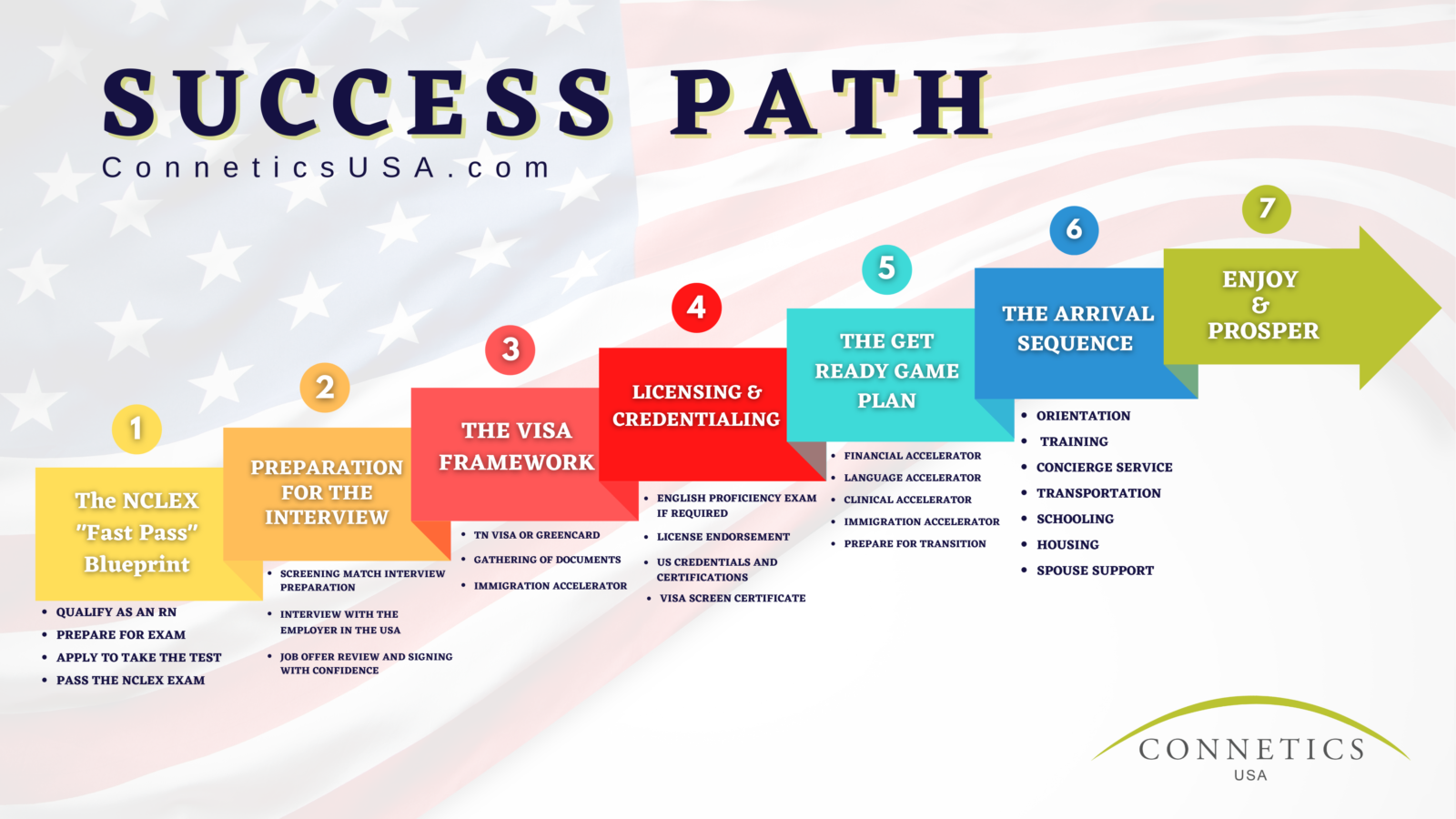 Connetics USA - Success path Success path for nurses