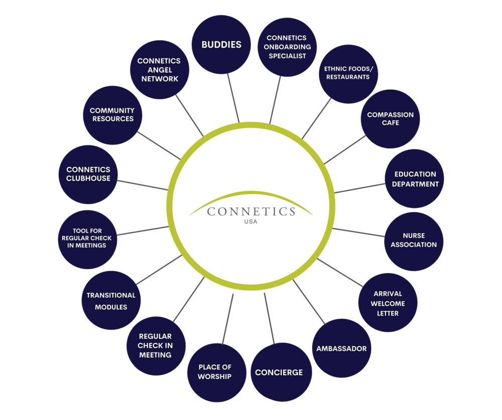 Circle of support (2) connetics circle of support