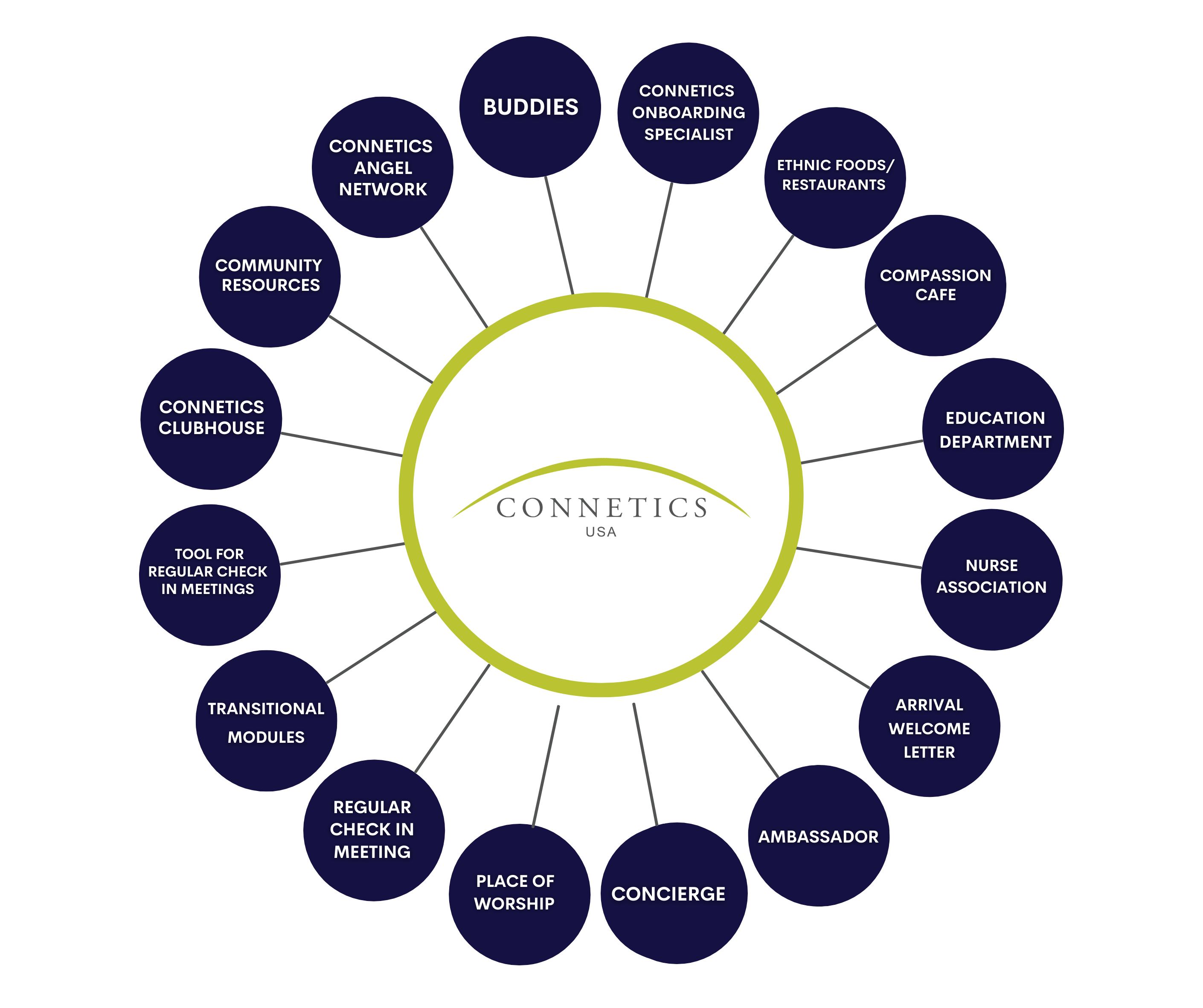 connetics circle of support